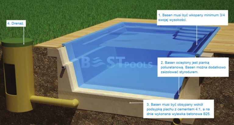 Schemat przekroju instalacji basenu przedstawia oznakowane instrukcje dotyczące głębokości wykopu, izolacji poliuretanowej, drenażu i zastosowania mieszanki piaskowo-cementowej wokół podstawy basenu, z wyraźnie zaznaczonymi komponentami.
