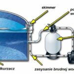 Schemat systemu filtracji basenu z oznaczonymi częściami: skimmer, powrót wody do basenu, filtracja, pompa, próżnia i zasysanie brudnej wody, połączone rurami do przepływu wody.